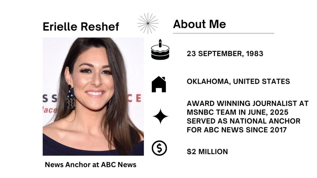 Erielle Reshef Net Worth, Salary, ABC News, Age, Height, Family, Husband and Career Erielle Reshef is an American television figure and journalist, well-known for her duties as a news presenter and reporter.