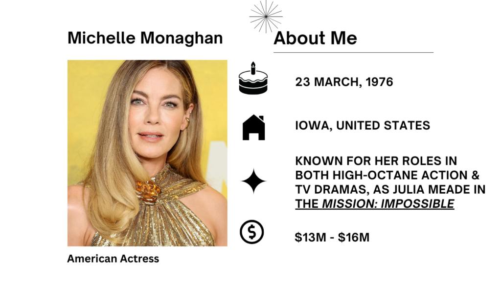 Michelle Monaghan Net Worth, Husband, Wiki, Age, Height, Parents, Movies and Career Michelle Monaghan full name is Michelle Lynn Monaghan, is an American actress admired for her portrayals in movies like Kiss Kiss Bang Bang (2005).