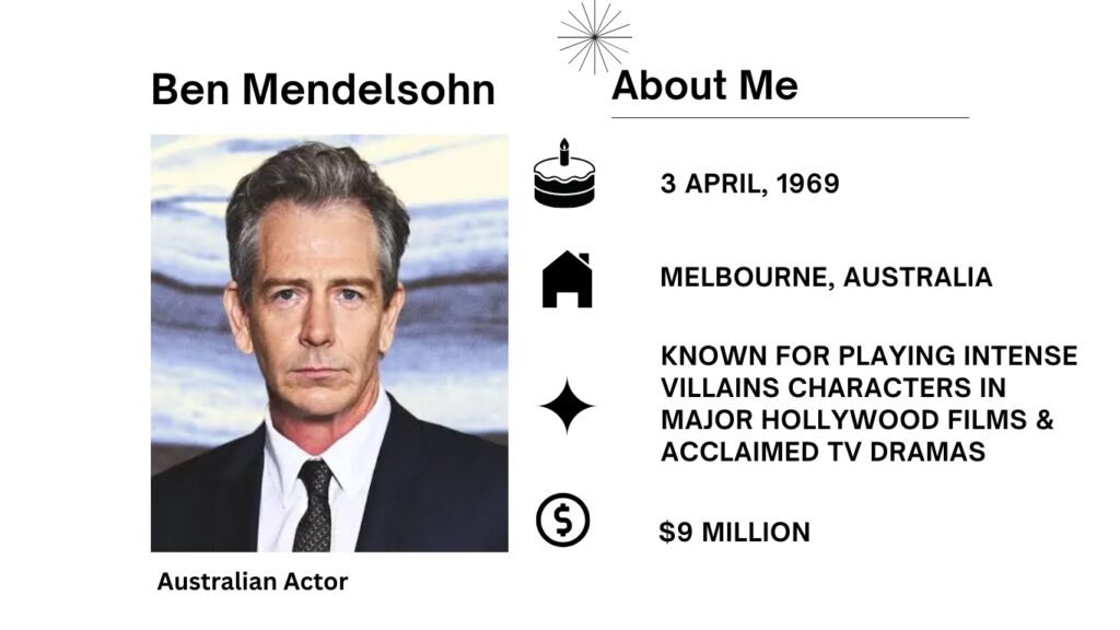 Ben Mendelsohn Net Worth, Wife, Wiki, Age, Height, Parents, Movies and Career Paul Benjamin Mendelsohn was born 3 April 1969 remains an Australian actor. He initially became well known in Australia for his initial major part in The Year My Voice Broke (1987).
