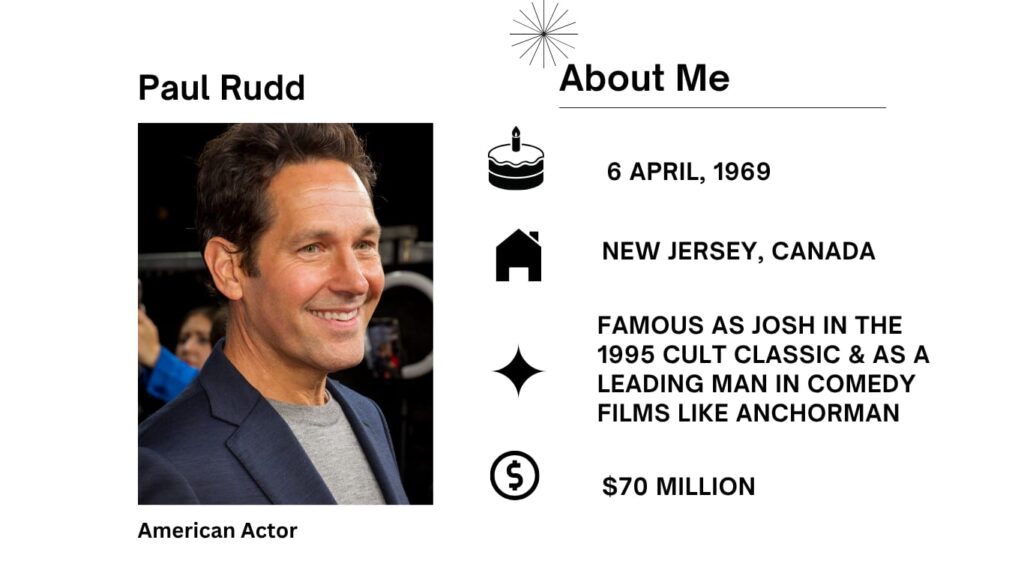 Paul Rudd Net Worth, Wife, Wiki, Age, Height, Parents, Movies and Career Paul Rudd an American actor, screenwriter, and producer was born in Passaic, New Jersey, on April 6, 1969.Â