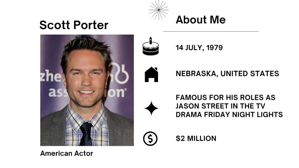 Scott Porter Net Worth, Wife, Wiki, Age, Height, Parents, Movies and Career Matthew Scott Porter was born on July 14, 1979 is an American actor, voice actor, and occasional singer.