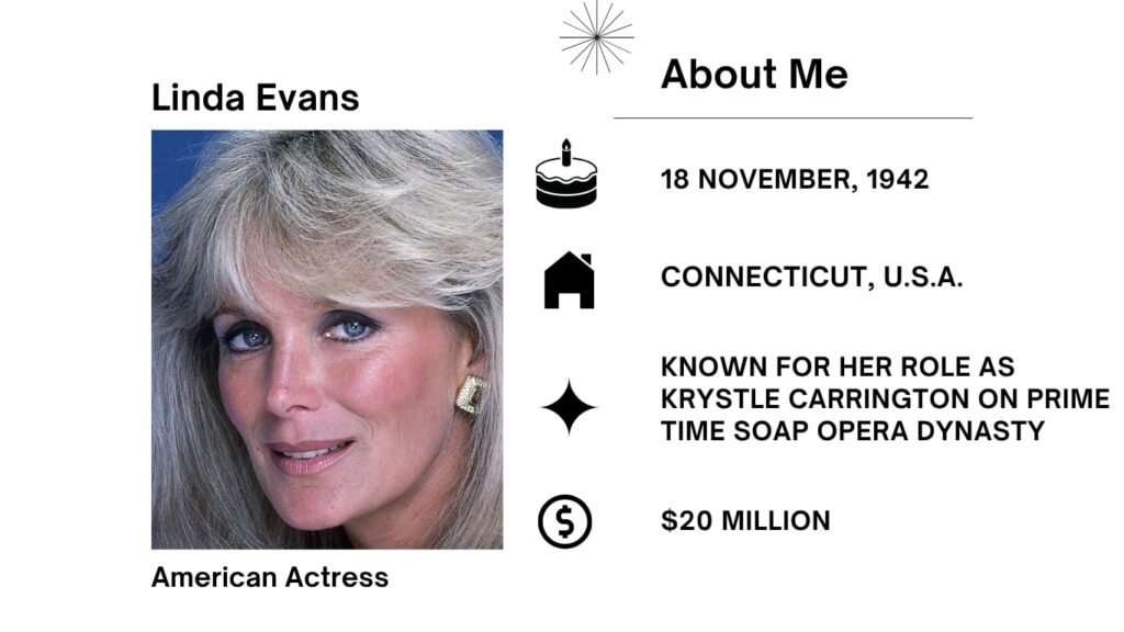 Linda Evans Net Worth, Husband, Wiki, Age, Height, Parents, Movies and Career Linda Evans was born on November 18, 1942, in Hartford, Connecticut, is an American actress famend for her charming performances on television.