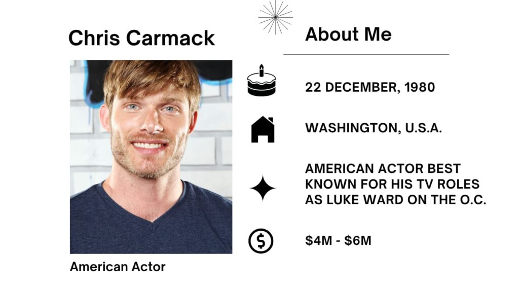 Chris Carmack Net Worth, Wife, Wiki, Age, Height, Parents, Movies and Career James Christopher Carmack was born on December 22, 1980 is an American actor, singer, and former trend model.