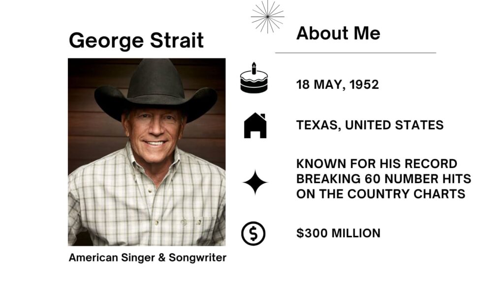 George Strait full name is George Harvey Strait Sr., regularly hailed as the “King of Country Music,” is an iconic American singer, songwriter, actor, and tune producer.