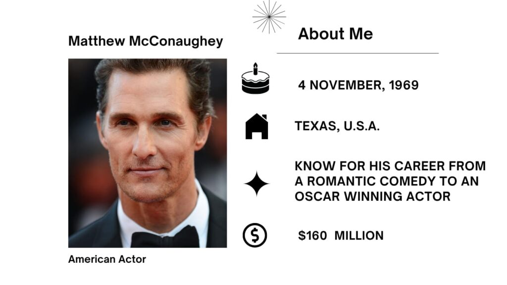 Matthew McConaughey Age, Net Worth, Wife, Wiki, Height, Parents, Movies and Career Matthew McConaughey was born on November 4, 1969 is an American actor recognised for his top appears and Southern charm, which firstly typecast him in romantic main roles.